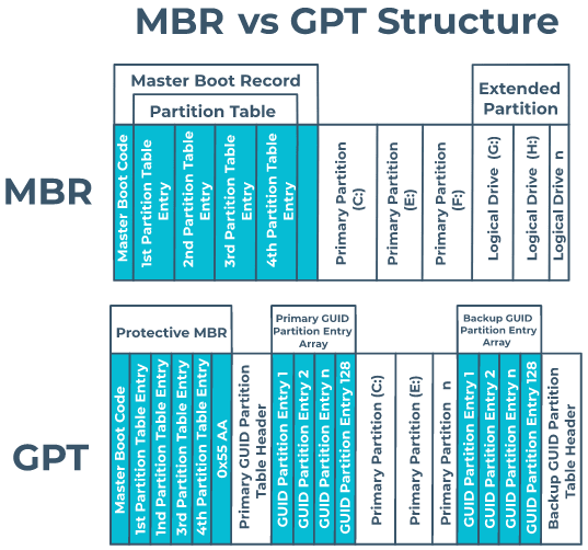 GPT với MBR